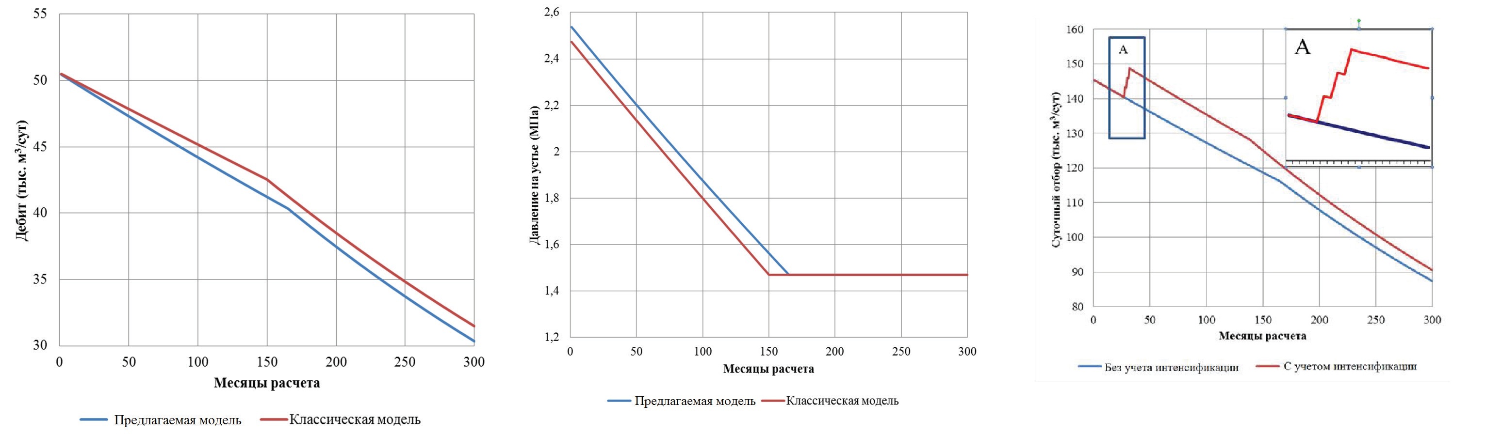 Исследование продуктивной характеристики скважин